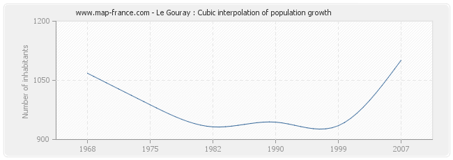 Le Gouray : Cubic interpolation of population growth